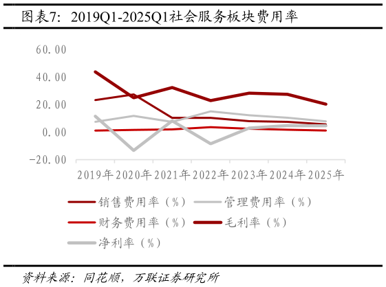咨询下各位2019Q1-2025Q1社会服务板块费用率?