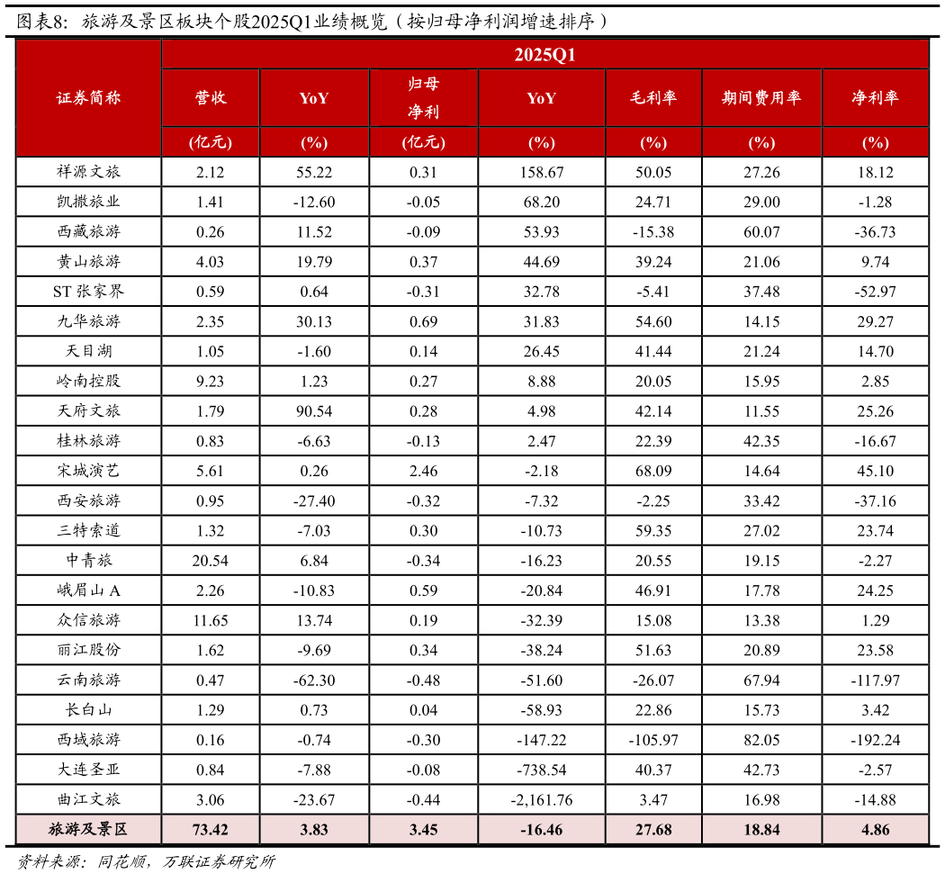 咨询下各位旅游及景区板块个股2025Q1业绩概览(按归母净利润增速排序)?