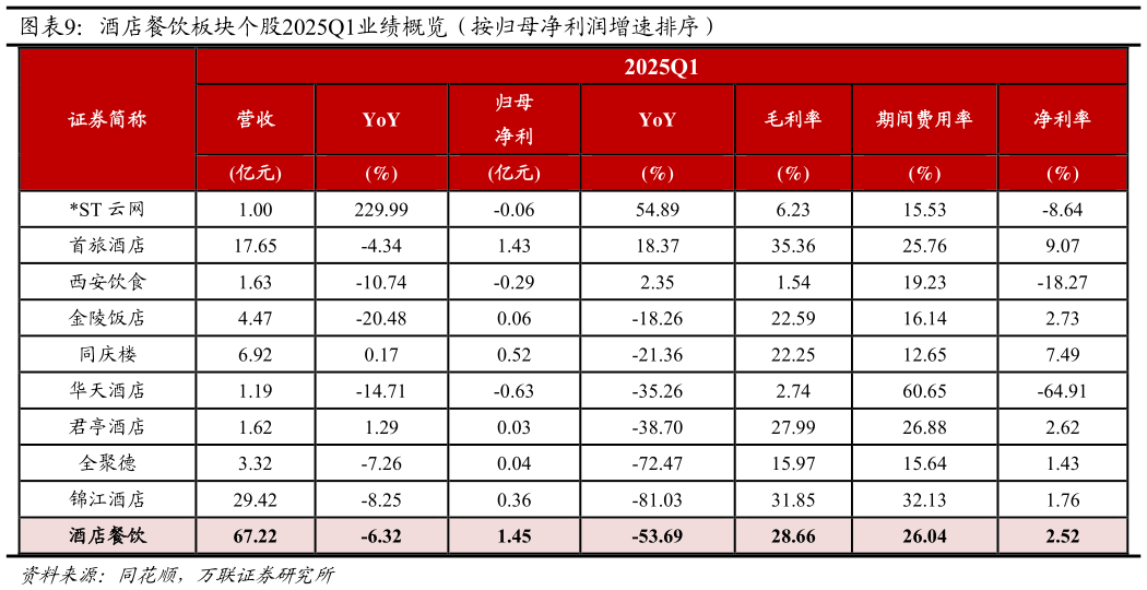 如何了解酒店餐饮板块个股2025Q1业绩概览(按归母净利润增速排序)?