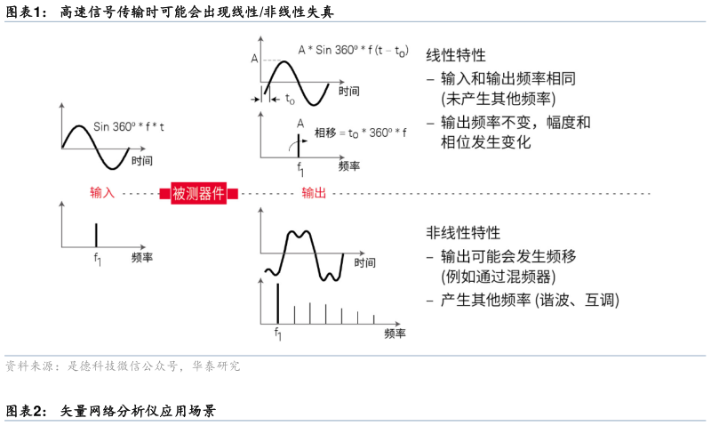 我想了解一下高速信号传输时可能会出现线性非线性失真