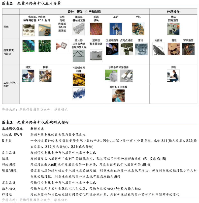 如何解释矢量网络分析仪应用场景 矢量网络分析仪基础测试指标