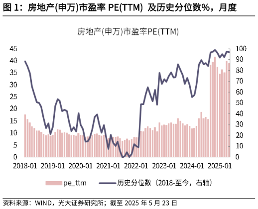 怎样理解房地产申万市盈率 PETTM  及历史分位数%，月度