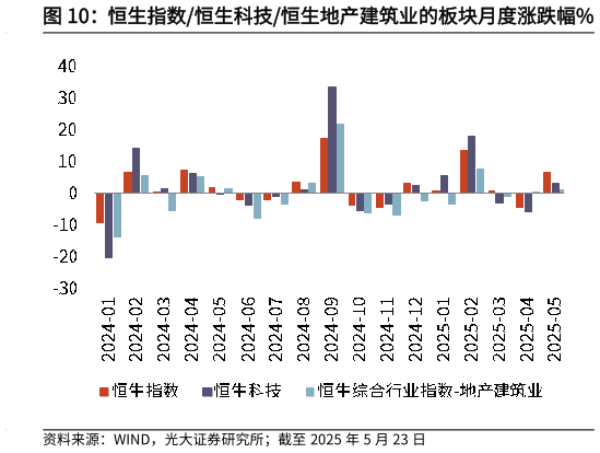一起讨论下恒生指数恒生科技恒生地产建筑业的板块月度涨跌幅%