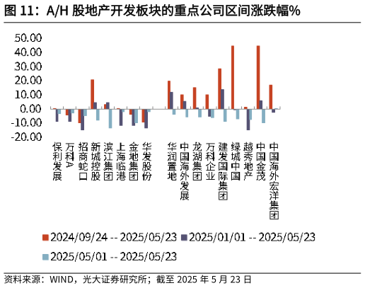 如何解释AH 股地产开发板块的重点公司区间涨跌幅%