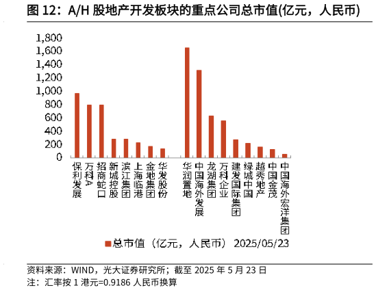 咨询下各位AH 股地产开发板块的重点公司总市值亿元，人民币