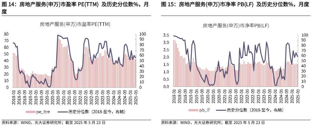 谁知道房地产服务申万市盈率 PETTM  及历史分位数%，月 房地产服务申万市净率 PBLF  及历史分位数%，月度