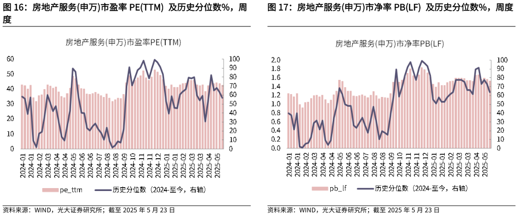 如何看待房地产服务申万市盈率 PETTM  及历史分位数%，周 房地产服务申万市净率 PBLF  及历史分位数%，周度