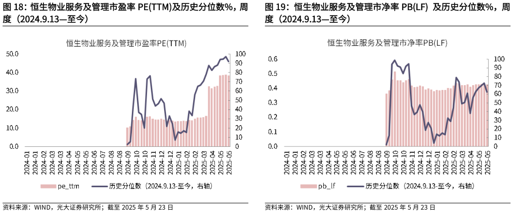 咨询下各位恒生物业服务及管理市净率 PBLF  及历史分位数%，周