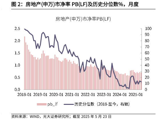 你知道房地产申万市净率 PBLF及历史分位数%，月度