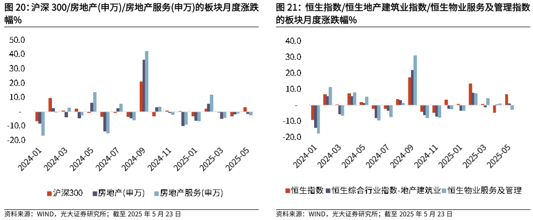 如何了解沪深 300房地产申万房地产服务申万的板块月度涨跌 恒生指数恒生地产建筑业指数恒生物业服务及管理指数