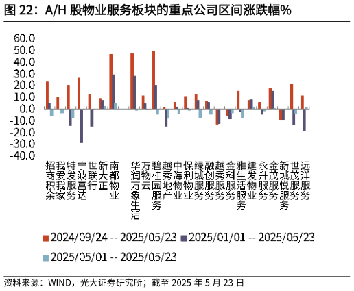 如何才能AH 股物业服务板块的重点公司区间涨跌幅%