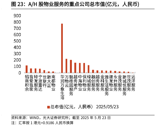 谁知道AH 股物业服务的重点公司总市值亿元，人民币