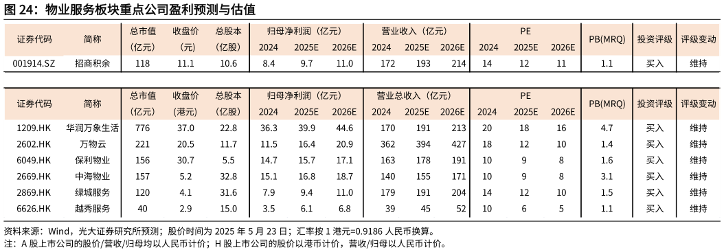 咨询大家物业服务板块重点公司盈利预测与估值