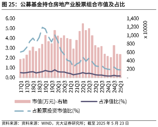 想问下各位网友公募基金持仓房地产业股票组合市值及占比