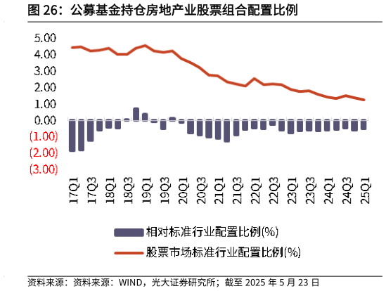 一起讨论下公募基金持仓房地产业股票组合配置比例