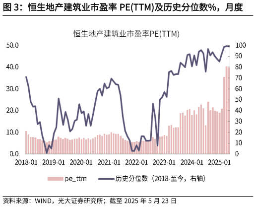 谁知道恒生地产建筑业市盈率 PETTM及历史分位数%，月度