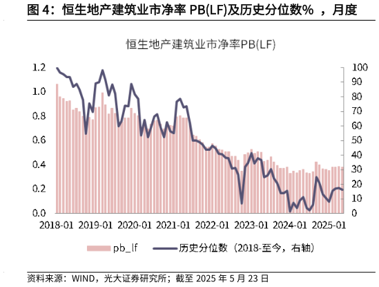 请问一下恒生地产建筑业市净率 PBLF及历史分位数%  ，月度