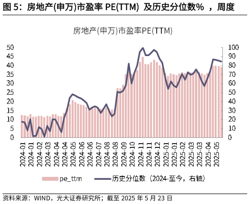 谁能回答房地产申万市盈率 PETTM  及历史分位数%  ，周度