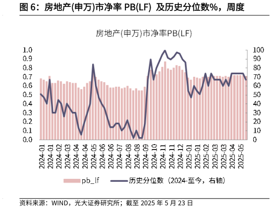 请问一下房地产申万市净率 PBLF  及历史分位数%，周度