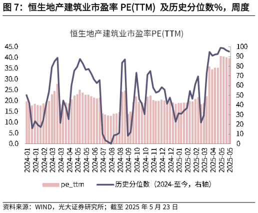 谁能回答恒生地产建筑业市盈率 PETTM  及历史分位数%，周度    恒生地产建筑业市净率 PBLF  及历史分位数%  ，周度