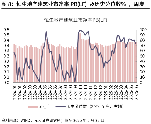 一起讨论下恒生地产建筑业市净率 PBLF  及历史分位数%  ，周度