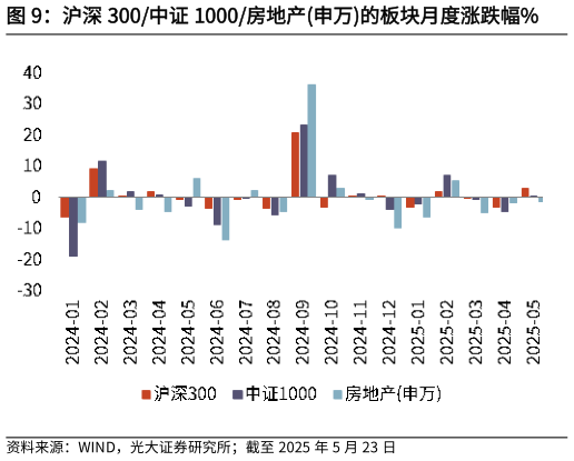 一起讨论下沪深 300中证 1000房地产申万的板块月度涨跌幅%