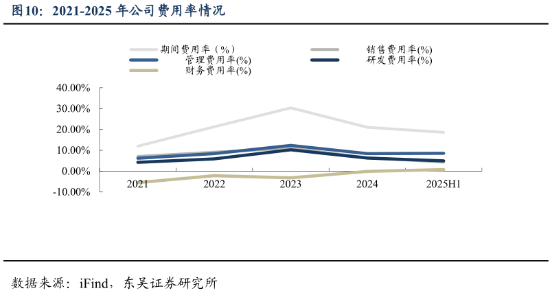 想关注一下2021-2025 年公司费用率情况?