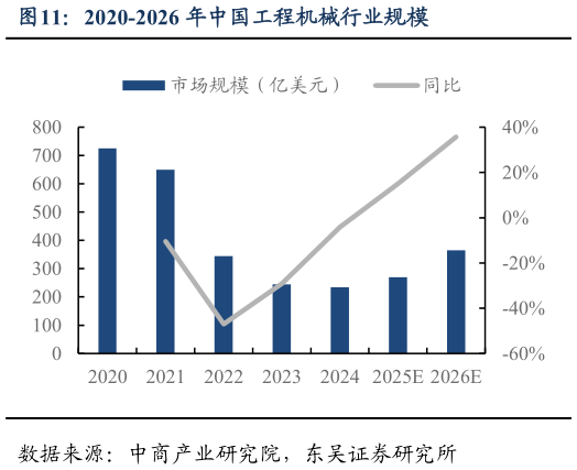 各位网友请教一下2020-2026 年中国工程机械行业规模?