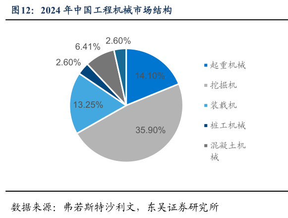 咨询下各位2024 年中国工程机械市场结构?