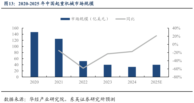 如何看待2020-2025 年中国起重机械市场规模?