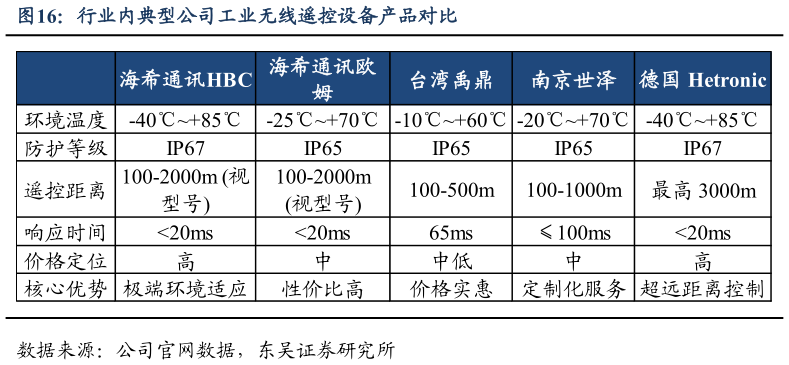 谁能回答行业内典型公司工业无线遥控设备产品对比?