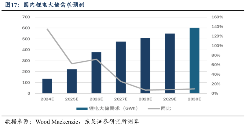 请问一下国内锂电大储需求预测?