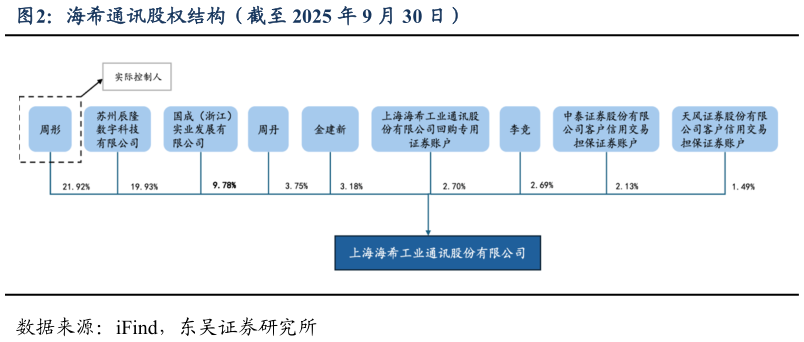 如何才能海希通讯股权结构（截至 2025 年 9 月 30 日）?