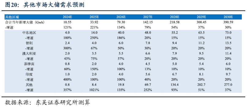如何了解其他市场大储需求预测?