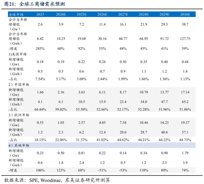 咨询大家全球工商储需求预测?