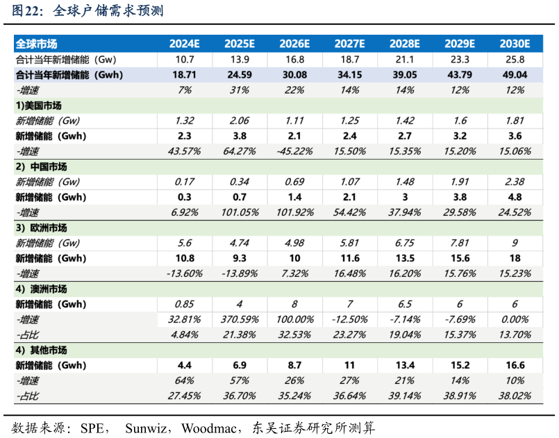 如何才能全球户储需求预测?