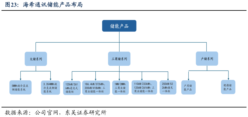 你知道海希通讯储能产品布局?