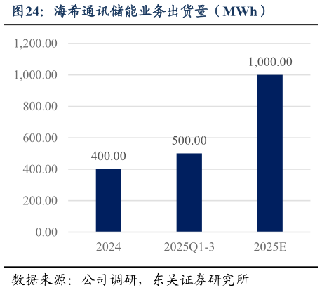 我想了解一下海希通讯储能业务出货量(MWh)?