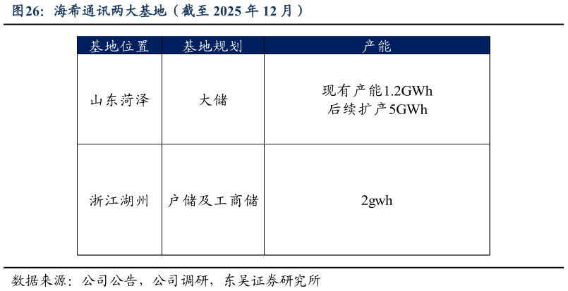 咨询下各位海希通讯两大基地(截至 2025 年 12 月)?
