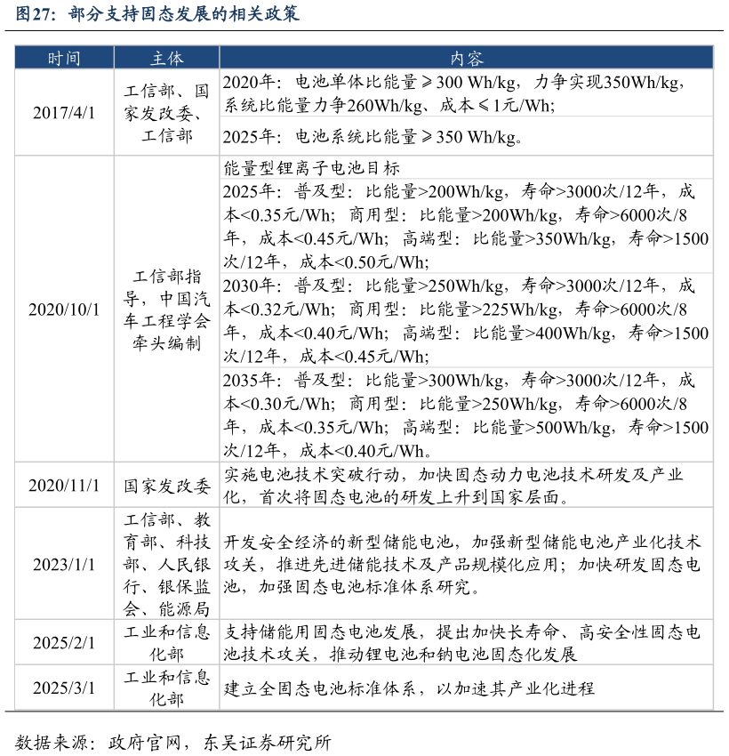 咨询下各位部分支持固态发展的相关政策?