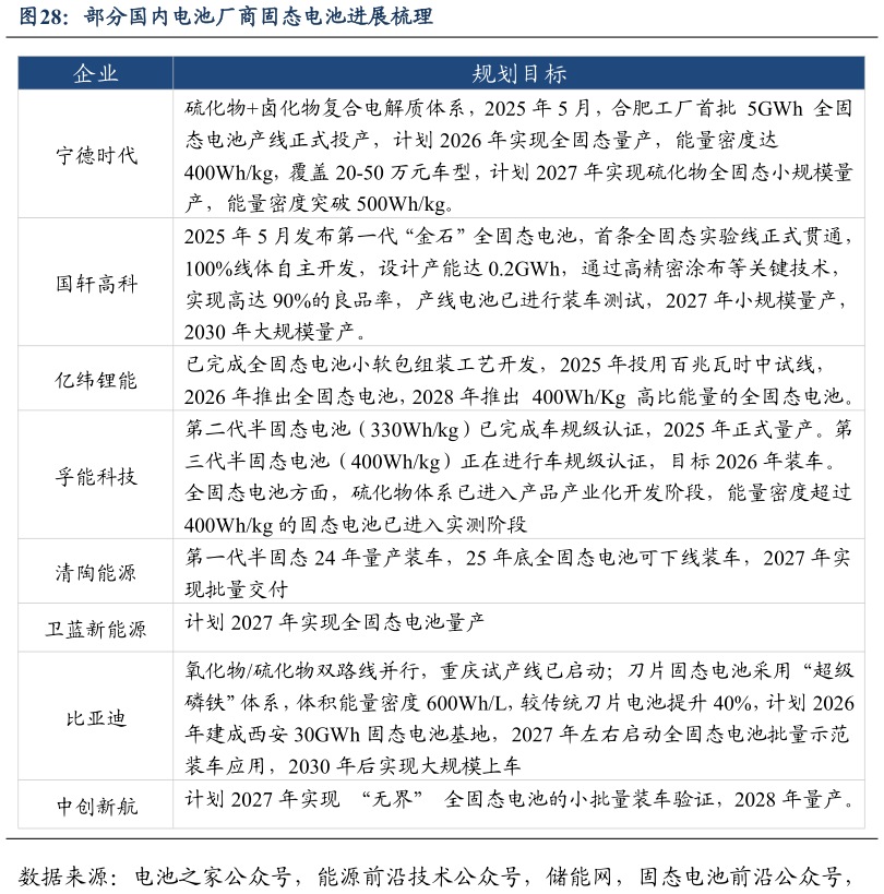 怎样理解部分国内电池厂商固态电池进展梳理?