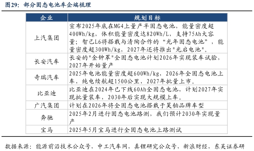 怎样理解部分固态电池车企端梳理?