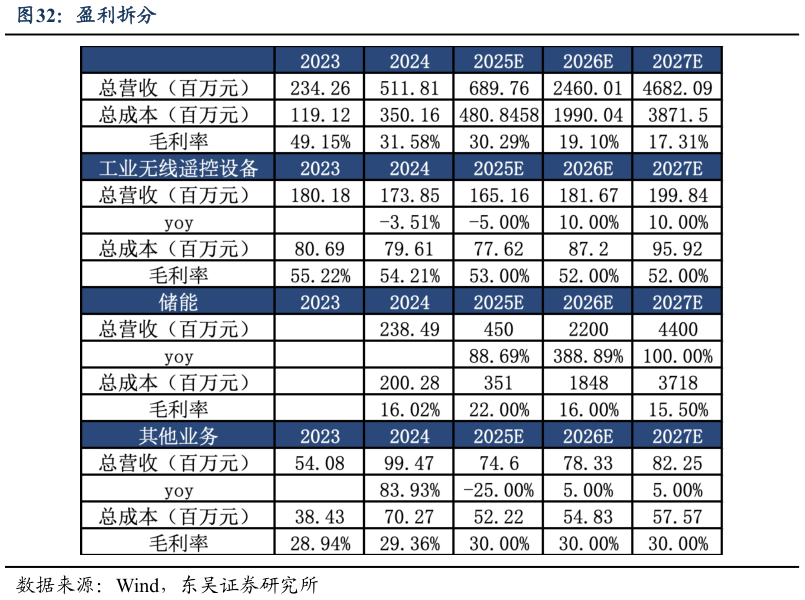 如何才能盈利拆分?