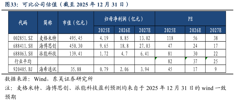谁知道可比公司估值（截至 2025 年 12 月 31 日）?