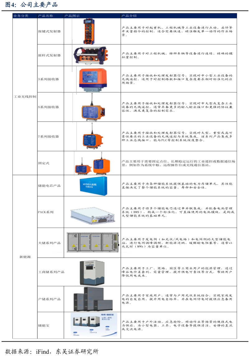如何了解公司主要产品?