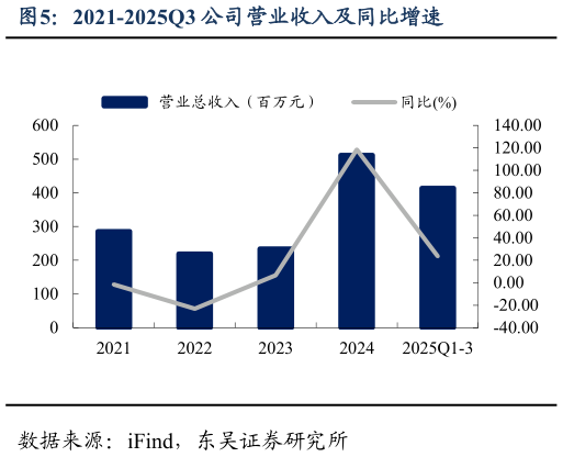 我想了解一下2021-2025Q3 公司营业收入及同比增速?