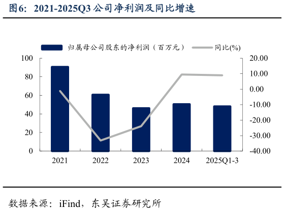 如何才能2021-2025Q3 公司净利润及同比增速?