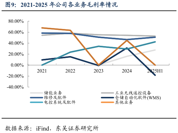 谁知道2021-2025 年公司各业务毛利率情况?