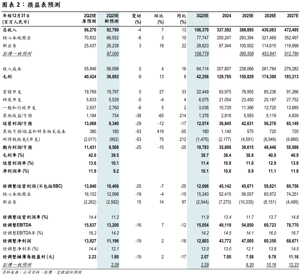 如何解释损益表预测