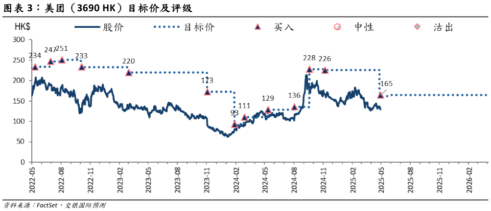 谁能回答美团（3690 HK）目标价及评级
